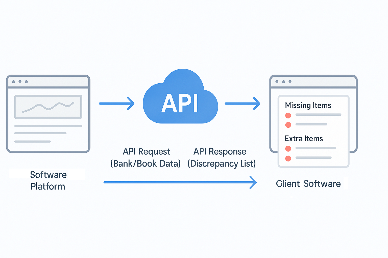 Diagram showing Platform -> ReconcileIQ API -> Discrepancy List -> Platform UI