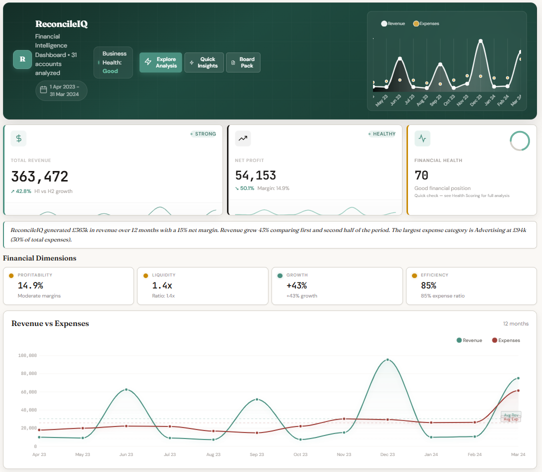 LedgerIQ dashboard with financial statements and analysis modules from one GL upload