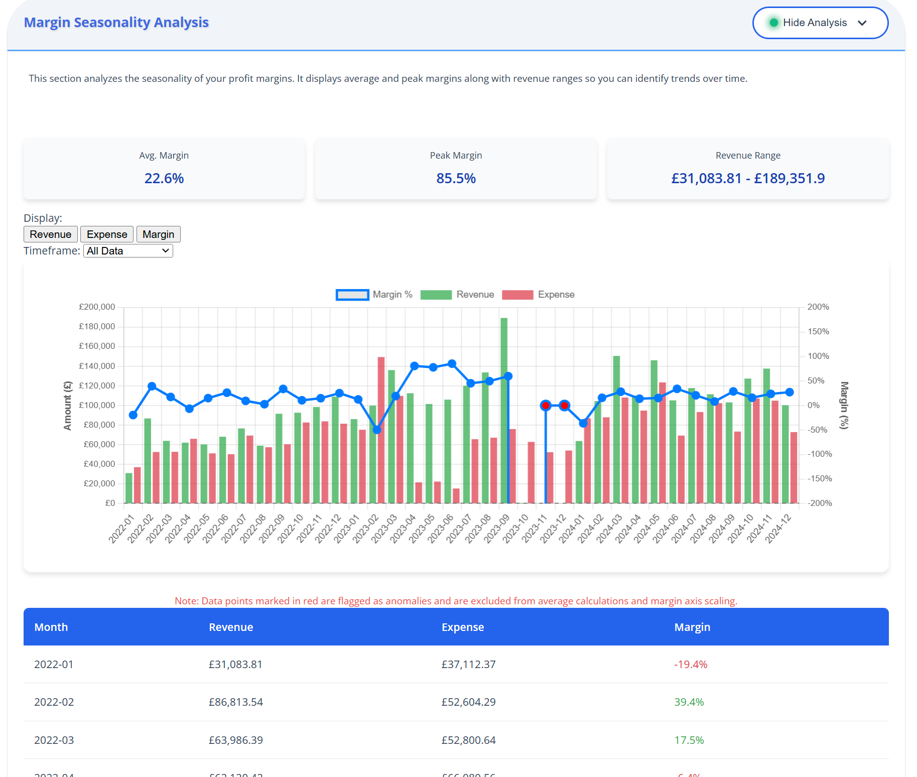 Profit Margin Seasonality Analysis in LedgerIQ